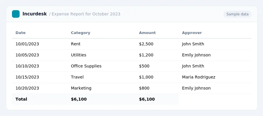 Incurdesk expense report "Expense Report for October 2023" with columns Date, Category, Amount, Approver, listing 10/01/2023, 10/05/2023, 10/10/2023