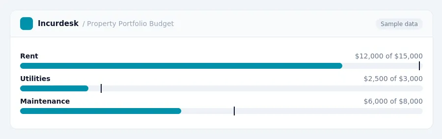 Incurdesk budget chart "Property Portfolio Budget" comparing budget and actual spending for Rent, Utilities, Maintenance