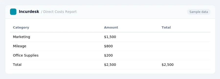 Incurdesk expense report "Direct Costs Report" with columns Category, Amount, Total, listing Marketing, Mileage, Office Supplies