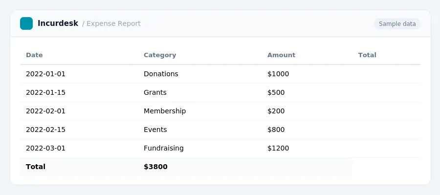 Incurdesk expense report "Expense Report" with columns Date, Category, Amount, Total, listing 2022-01-01, 2022-01-15, 2022-02-01