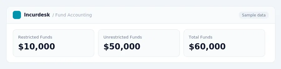 Incurdesk dashboard "Fund Accounting" showing Restricted Funds: $10,000, Unrestricted Funds: $50,000, Total Funds: $60,000