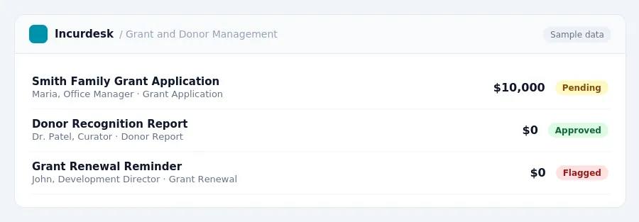 Incurdesk approval queue "Grant and Donor Management" showing 3 expenses awaiting review, including Smith Family Grant Application (Pending), Donor Recognition Report...
