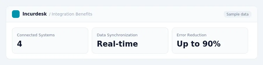 Incurdesk dashboard "Integration Benefits" showing Connected Systems: 4, Data Synchronization: Real-time, Error Reduction: Up to 90%