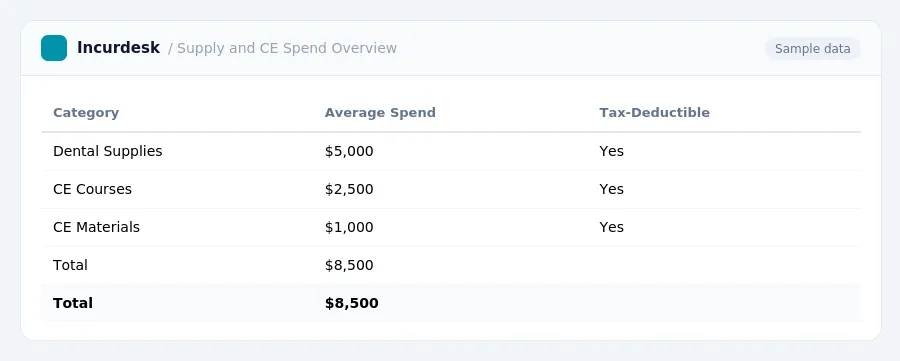 Incurdesk expense report "Supply and CE Spend Overview" with columns Category, Average Spend, Tax-Deductible, listing Dental Supplies, CE Courses, CE Materials