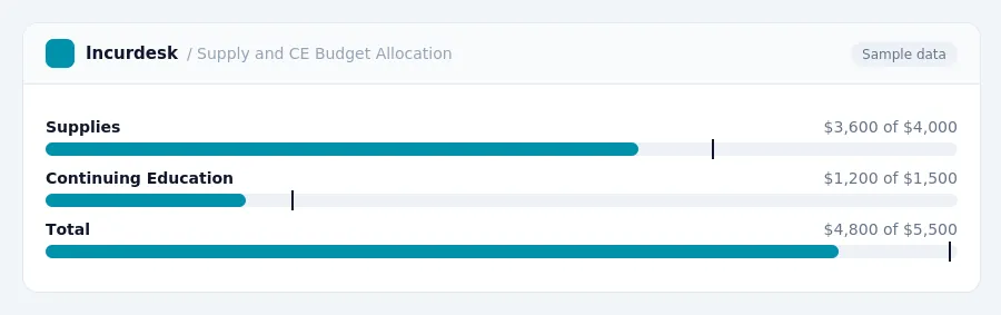 Incurdesk budget chart "Supply and CE Budget Allocation" comparing budget and actual spending for Supplies, Continuing Education, Total