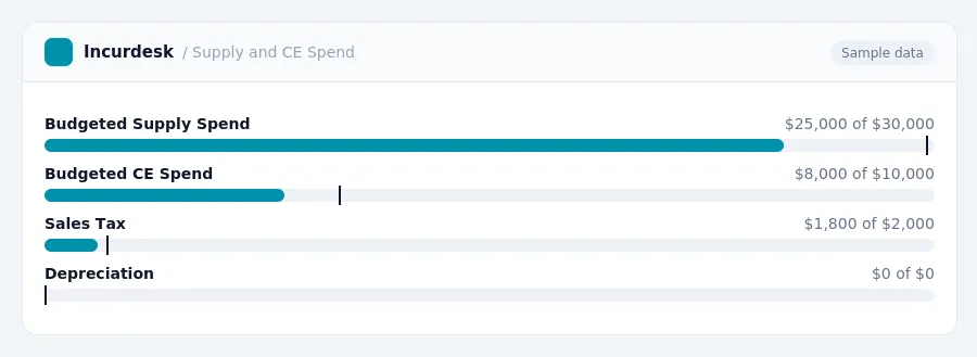 Incurdesk budget chart "Supply and CE Spend" comparing budget and actual spending for Budgeted Supply Spend, Budgeted CE Spend, Sales Tax, Depreciation