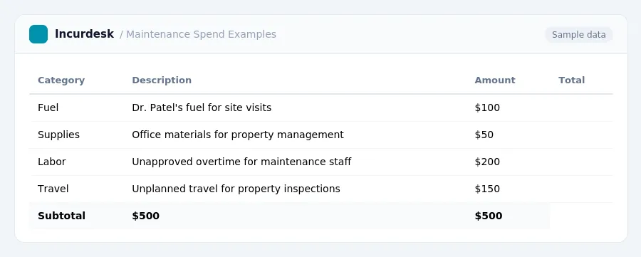 Incurdesk expense report "Maintenance Spend Examples" with columns Category, Description, Amount, Total, listing Fuel, Supplies, Labor