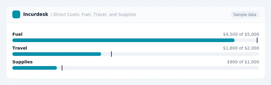 Incurdesk budget chart "Direct Costs: Fuel, Travel, and Supplies" comparing budget and actual spending for Fuel, Travel, Supplies