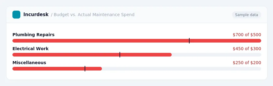 Incurdesk budget chart "Budget vs. Actual Maintenance Spend" comparing budget and actual spending for Plumbing Repairs, Electrical Work, Miscellaneous