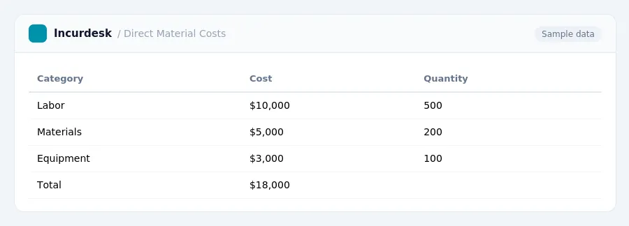 Incurdesk expense report "Direct Material Costs" with columns Category, Cost, Quantity, listing Labor, Materials, Equipment