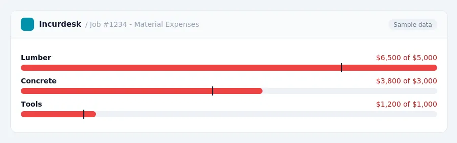 Incurdesk budget chart "Job #1234 - Material Expenses" comparing budget and actual spending for Lumber, Concrete, Tools