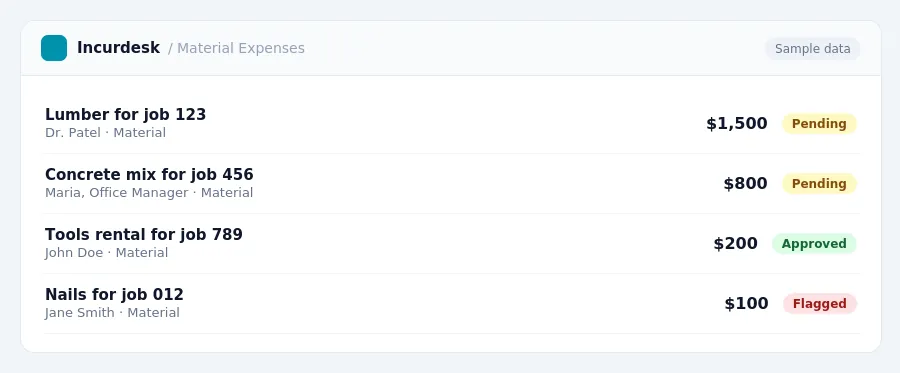 Incurdesk approval queue "Material Expenses" showing 4 expenses awaiting review, including Lumber for job 123 (Pending), Concrete mix for job 456 (Pending), Tools rental for...