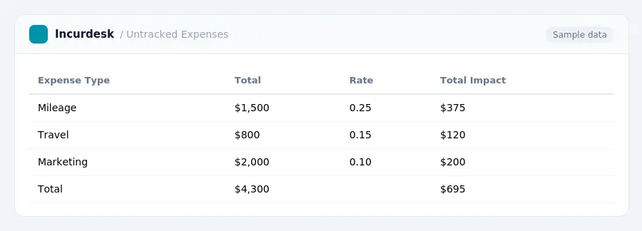 Incurdesk expense report "Untracked Expenses" with columns Expense Type, Total, Rate, Total Impact, listing Mileage, Travel, Marketing
