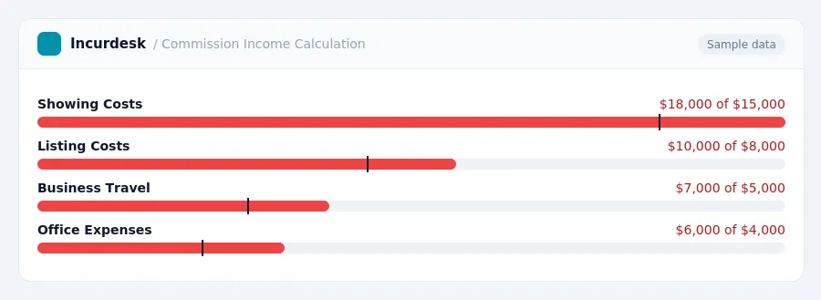Incurdesk budget chart "Commission Income Calculation" comparing budget and actual spending for Showing Costs, Listing Costs, Business Travel, Office Expenses