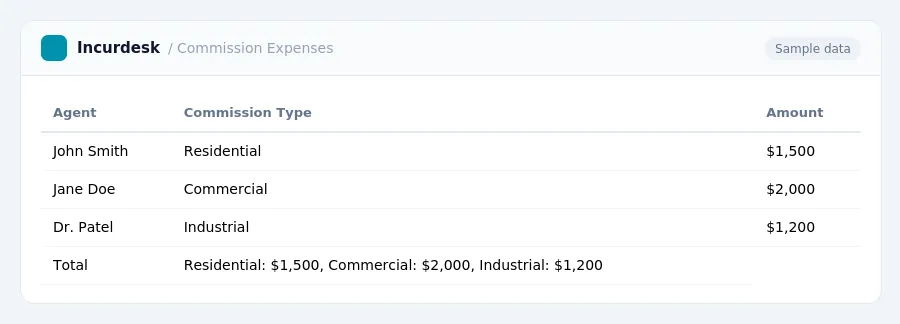 Incurdesk expense report "Commission Expenses" with columns Agent, Commission Type, Amount, listing John Smith, Jane Doe, Dr. Patel