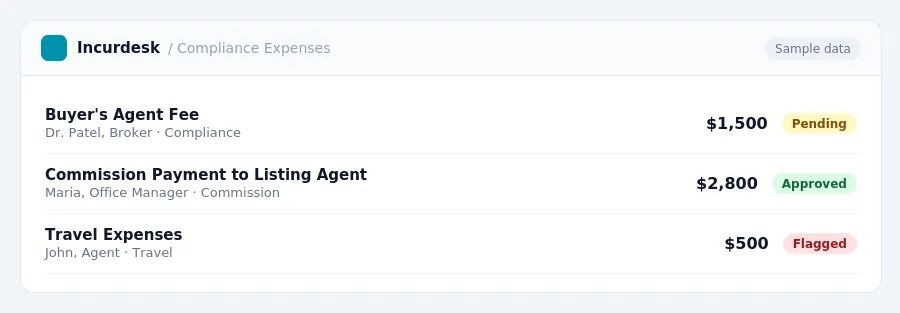 Incurdesk approval queue "Compliance Expenses" showing 3 expenses awaiting review, including Buyer's Agent Fee (Pending), Commission Payment to Listing Agent (Approved), Travel...