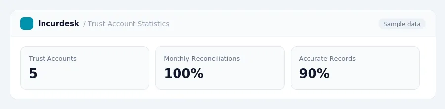 Incurdesk dashboard "Trust Account Statistics" showing Trust Accounts: 5, Monthly Reconciliations: 100%, Accurate Records: 90%