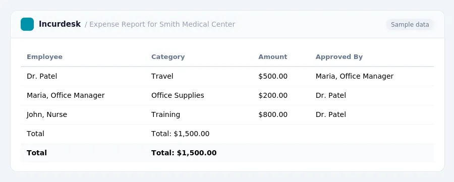 Incurdesk expense report "Expense Report for Smith Medical Center" with columns Employee, Category, Amount, Approved By, listing Dr. Patel, Maria, Office Manager, John, Nurse