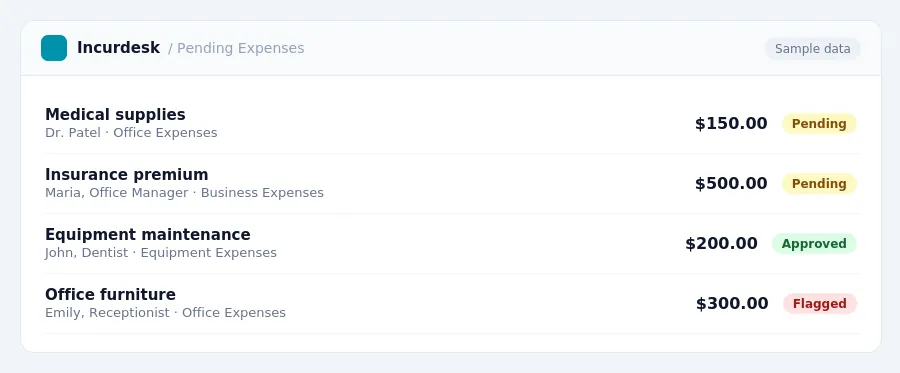 Incurdesk approval queue "Pending Expenses" showing 4 expenses awaiting review, including Medical supplies (Pending), Insurance premium (Pending), Equipment maintenance (Approved)