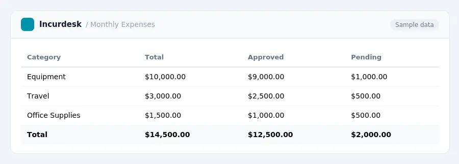 Incurdesk expense report "Monthly Expenses" with columns Category, Total, Approved, Pending, listing Equipment, Travel, Office Supplies