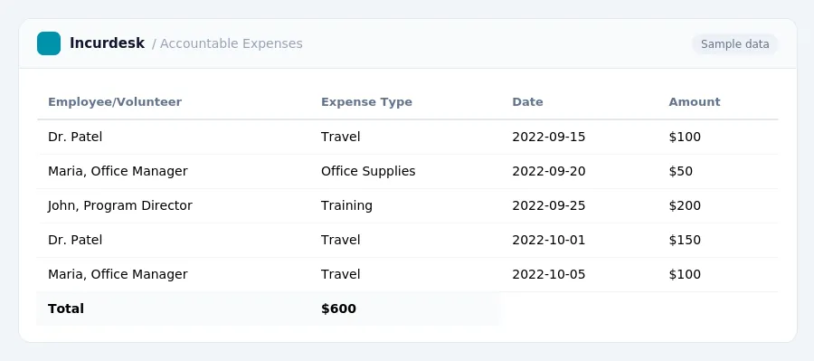 Incurdesk expense report "Accountable Expenses" with columns Employee/Volunteer, Expense Type, Date, Amount, listing Dr. Patel, Maria, Office Manager, John, Program Director