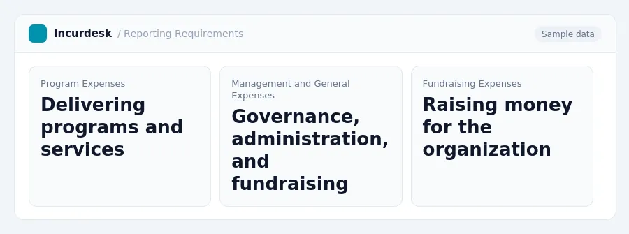 Incurdesk dashboard "Reporting Requirements" showing Program Expenses: Delivering programs and services, Management and General Expenses: Governance, administration, and...