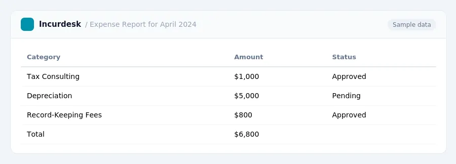 Incurdesk expense report "Expense Report for April 2024" with columns Category, Amount, Status, listing Tax Consulting, Depreciation, Record-Keeping Fees