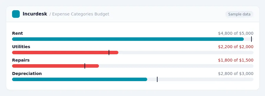 Incurdesk budget chart "Expense Categories Budget" comparing budget and actual spending for Rent, Utilities, Repairs, Depreciation