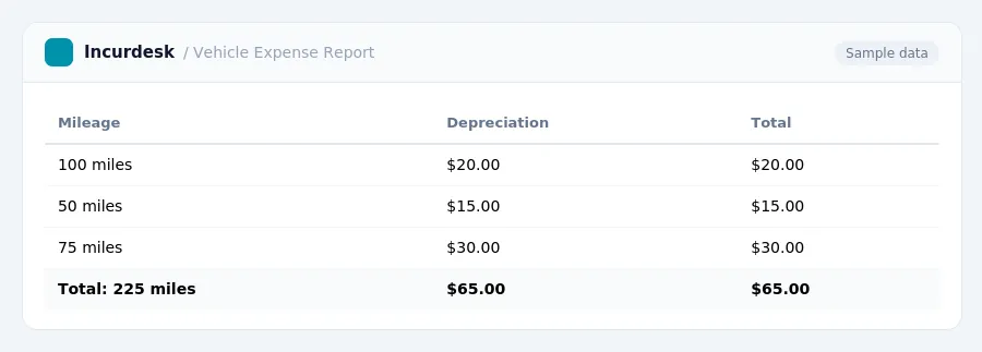 Incurdesk expense report "Vehicle Expense Report" with columns Mileage, Depreciation, Total, listing 100 miles, 50 miles, 75 miles