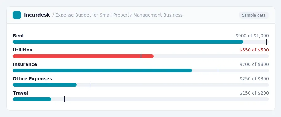 Incurdesk budget chart "Expense Budget for Small Property Management Business" comparing budget and actual spending for Rent, Utilities, Insurance, Office Expenses