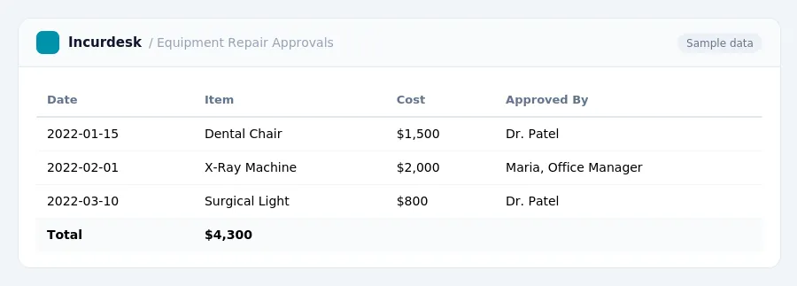 Incurdesk expense report "Equipment Repair Approvals" with columns Date, Item, Cost, Approved By, listing 2022-01-15, 2022-02-01, 2022-03-10
