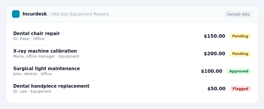 Incurdesk approval queue "Mid-Day Equipment Repairs" showing 4 expenses awaiting review, including Dental chair repair (Pending), X-ray machine calibration (Pending), Surgical...