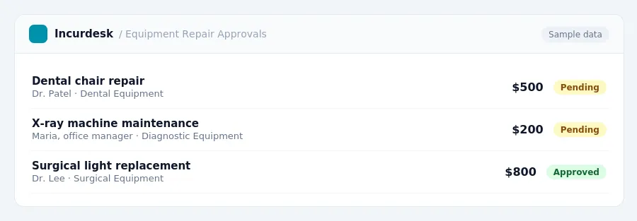 Incurdesk approval queue "Equipment Repair Approvals" showing 3 expenses awaiting review, including Dental chair repair (Pending), X-ray machine maintenance (Pending), Surgical...