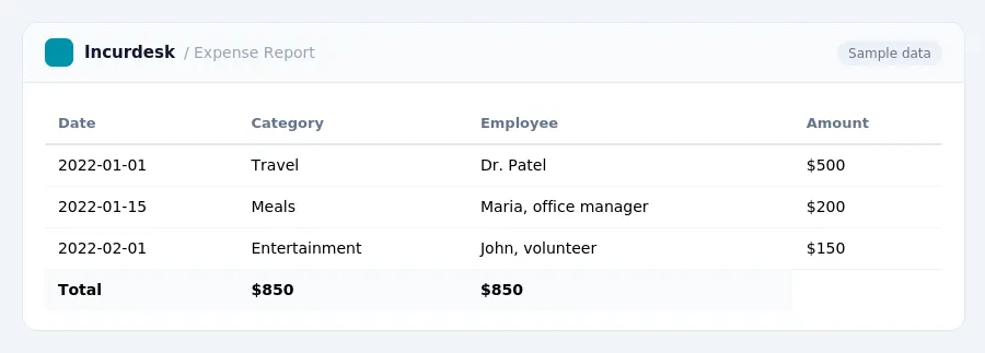 Incurdesk expense report "Expense Report" with columns Date, Category, Employee, Amount, listing 2022-01-01, 2022-01-15, 2022-02-01