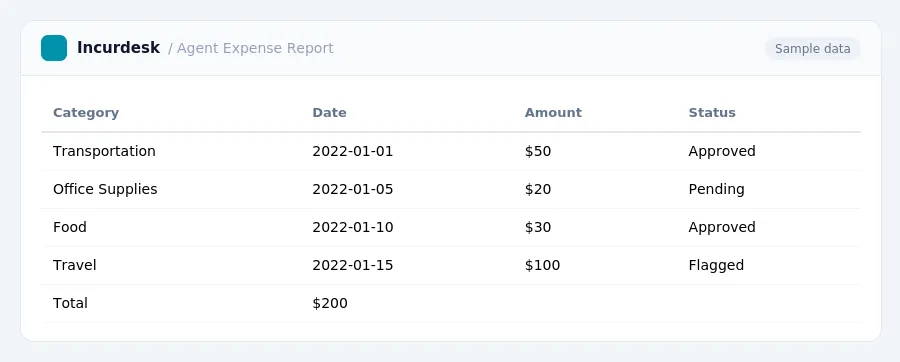 Incurdesk expense report "Agent Expense Report" with columns Category, Date, Amount, Status, listing Transportation, Office Supplies, Food