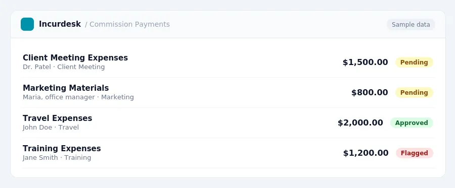 Incurdesk approval queue "Commission Payments" showing 4 expenses awaiting review, including Client Meeting Expenses (Pending), Marketing Materials (Pending), Travel Expenses...