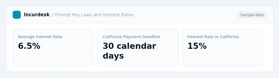 Incurdesk dashboard "Prompt Pay Laws and Interest Rates" showing Average Interest Rate: 6.5%, California Payment Deadline: 30 calendar days, Interest Rate in California: 15%
