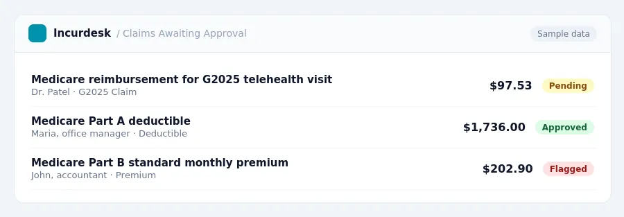 Incurdesk approval queue "Claims Awaiting Approval" showing 3 expenses awaiting review, including Medicare reimbursement for G2025 telehealth visit (Pending), Medicare Part A...