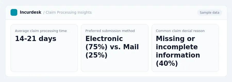 Incurdesk dashboard "Claim Processing Insights" showing Average claim processing time: 14-21 days, Preferred submission method: Electronic (75%) vs. Mail (25%), Common claim...