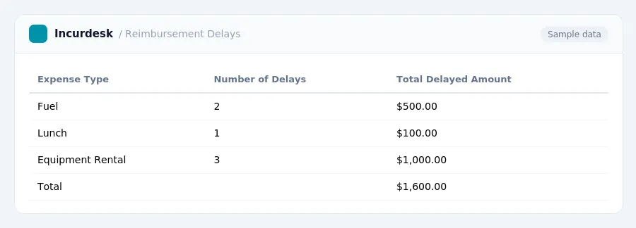 Incurdesk expense report "Reimbursement Delays" with columns Expense Type, Number of Delays, Total Delayed Amount, listing Fuel, Lunch, Equipment Rental