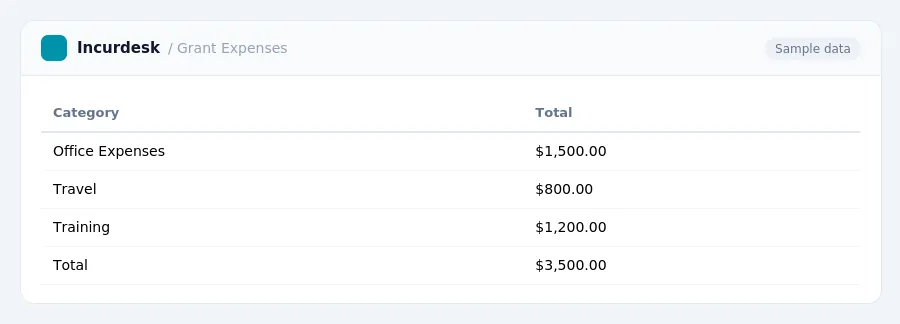 Incurdesk expense report "Grant Expenses" with columns Category, Total, listing Office Expenses, Travel, Training