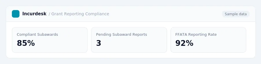 Incurdesk dashboard "Grant Reporting Compliance" showing Compliant Subawards: 85%, Pending Subaward Reports: 3, FFATA Reporting Rate: 92%