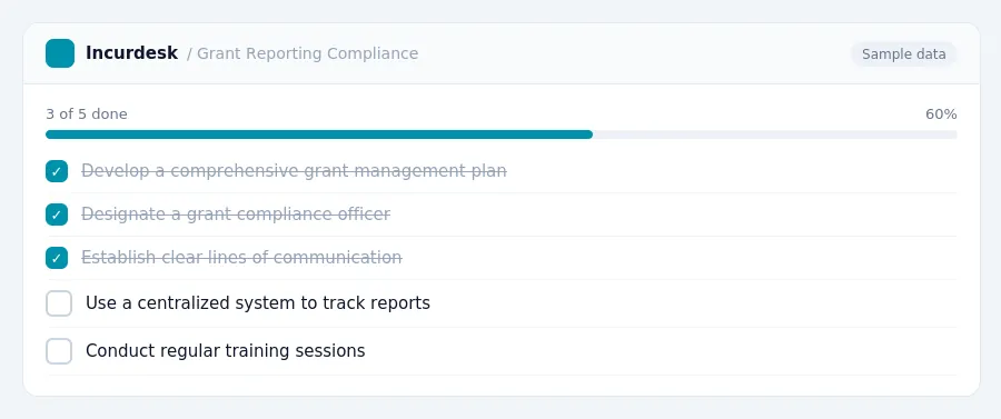 Incurdesk checklist "Grant Reporting Compliance": 3 of 5 steps done, including Develop a comprehensive grant management plan, Designate a grant compliance officer, Establish...