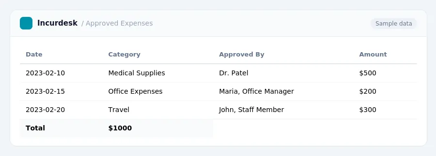 Incurdesk expense report "Approved Expenses" with columns Date, Category, Approved By, Amount, listing 2023-02-10, 2023-02-15, 2023-02-20