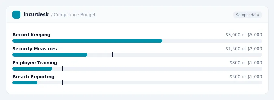 Incurdesk budget chart "Compliance Budget" comparing budget and actual spending for Record Keeping, Security Measures, Employee Training, Breach Reporting