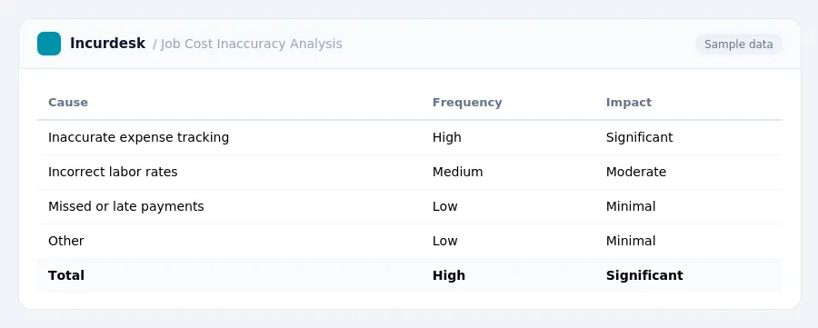 Incurdesk expense report "Job Cost Inaccuracy Analysis" with columns Cause, Frequency, Impact, listing Inaccurate expense tracking, Incorrect labor rates, Missed or late payments