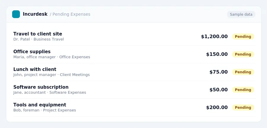 Incurdesk approval queue "Pending Expenses" showing 5 expenses awaiting review, including Travel to client site (Pending), Office supplies (Pending), Lunch with client (Pending)