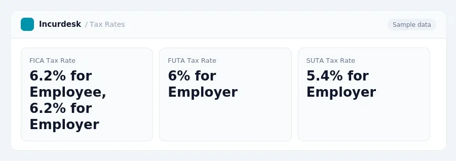 Incurdesk dashboard "Tax Rates" showing FICA Tax Rate: 6.2% for Employee, 6.2% for Employer, FUTA Tax Rate: 6% for Employer, SUTA Tax Rate: 5.4% for Employer
