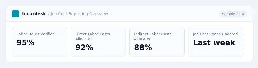Incurdesk dashboard "Job Cost Reporting Overview" showing Labor Hours Verified: 95%, Direct Labor Costs Allocated: 92%, Indirect Labor Costs Allocated: 88%