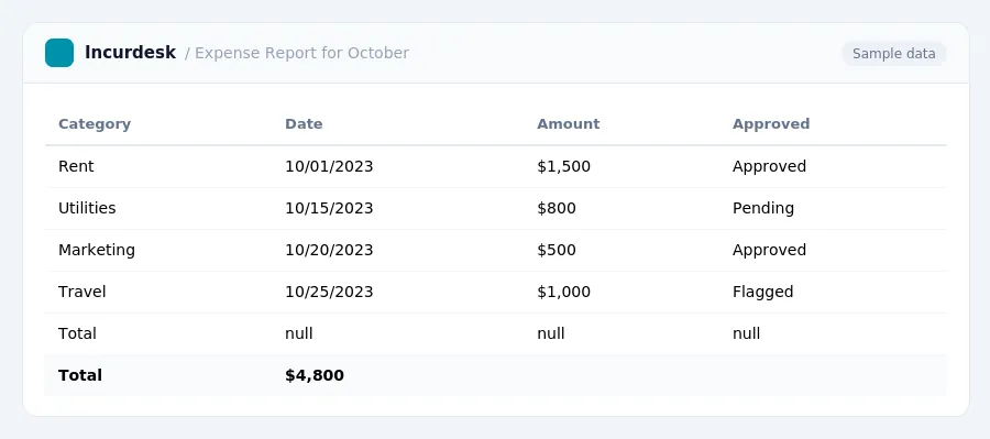 Incurdesk expense report "Expense Report for October" with columns Category, Date, Amount, Approved, listing Rent, Utilities, Marketing